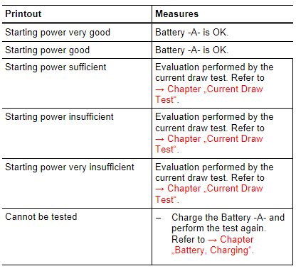 Test Result Evaluation